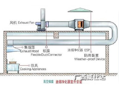 不銹鋼廚房排煙系統